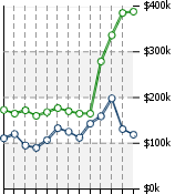 Home Value Graphic